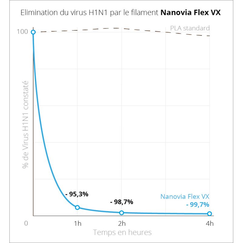 Flex VX Nanovia (Flexible Virucide) - 1.75mm - 500g Flex VX Nanovia (Flexible Virucide) - 1.75mm - 500g